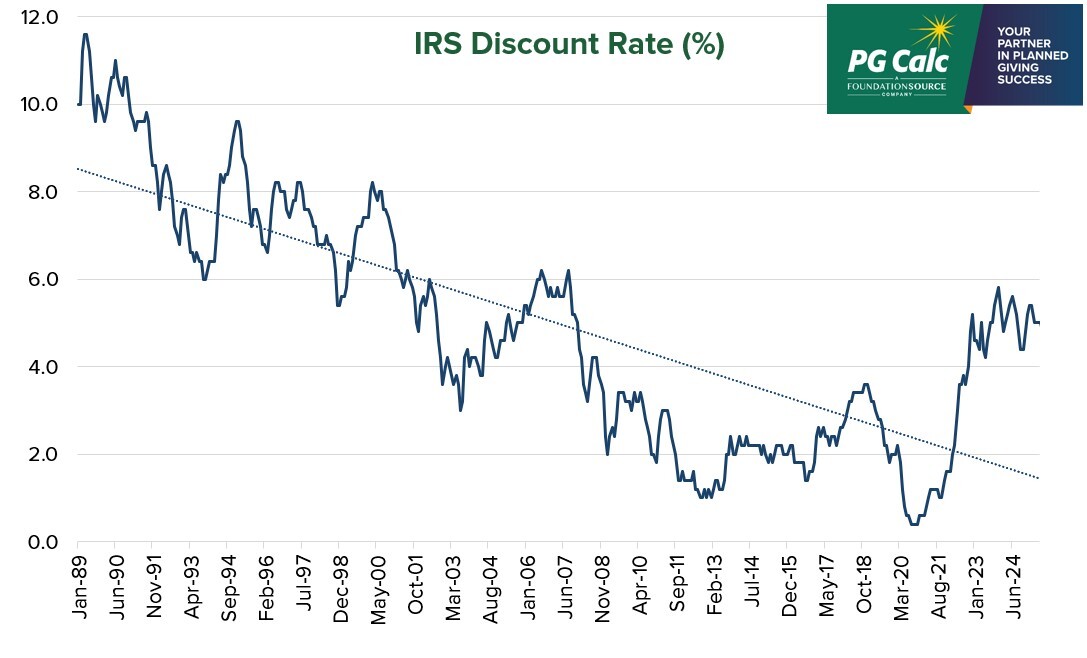 Graph showing the CMFR - Discount Rate - Jan 1989 - May 2026