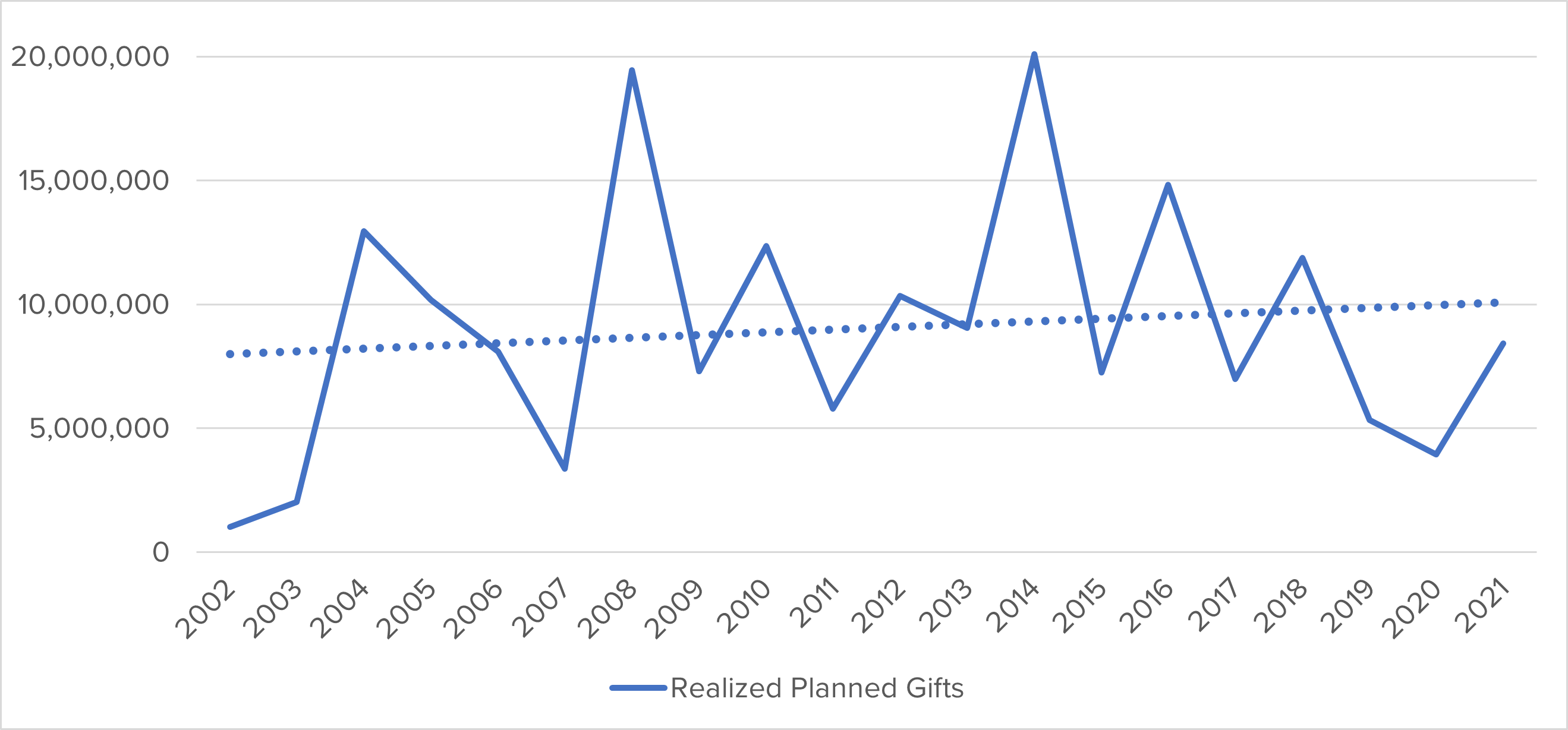 220920_Graph1 Realized Planned Gifts