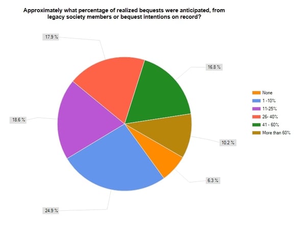 Anticipated Bequests