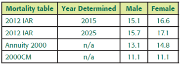 life_expectancies_for_75_yo