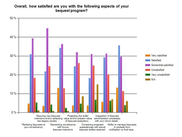 Bequest Program Satisfaction