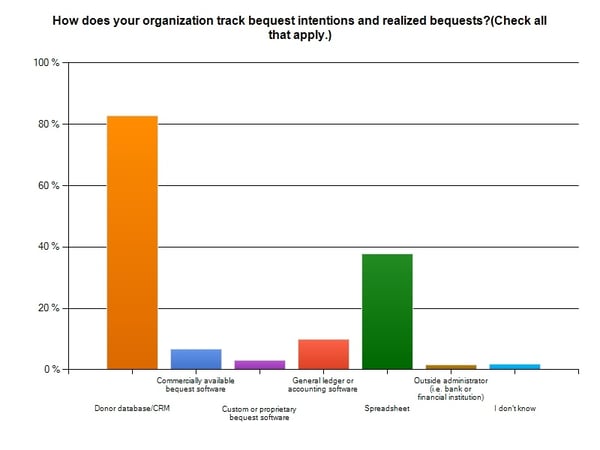 Tracking Bequests