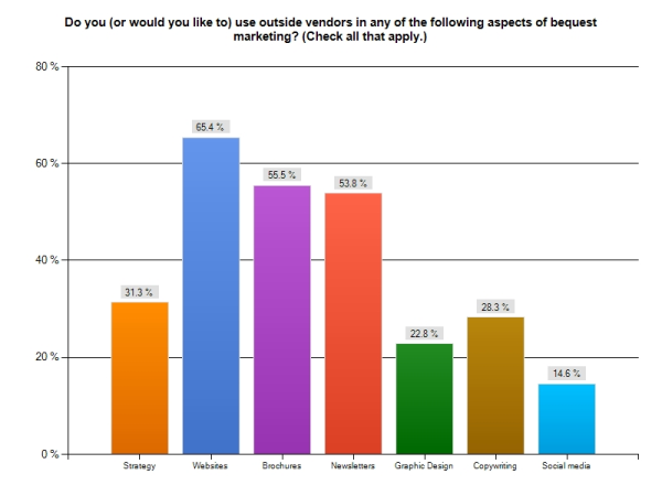 Planned Giving Marketing Vendors resized 600